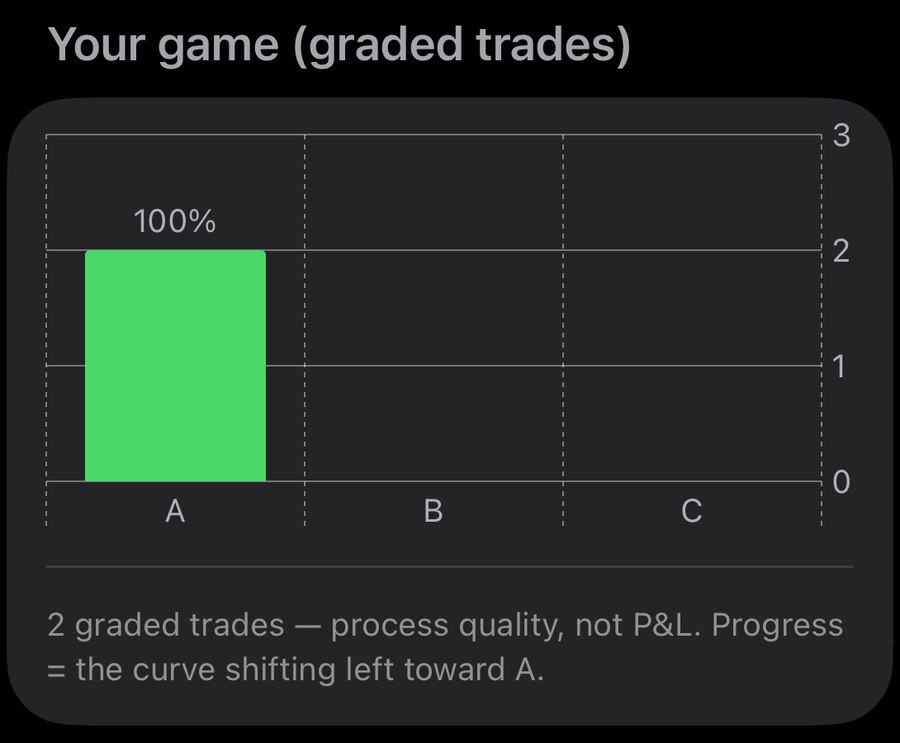 A bar chart of graded trades across A, B and C, labelled process quality, not P and L.